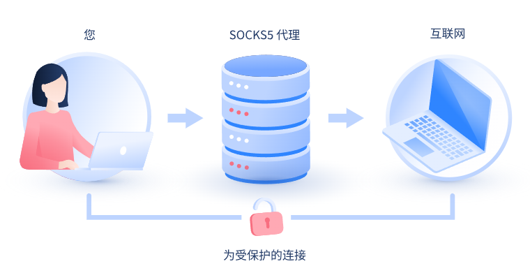 【温州代理IP】什么是SOCKS和SOCKS5代理？